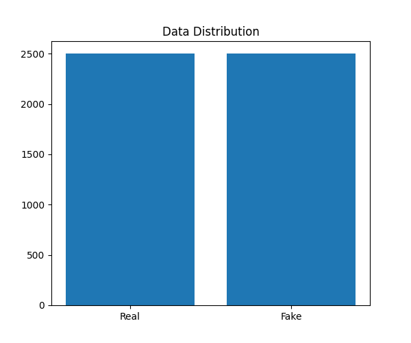 Data Distribution